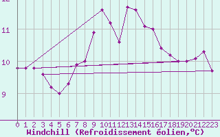 Courbe du refroidissement olien pour Deuselbach