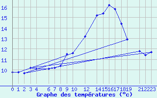 Courbe de tempratures pour Sint Katelijne-waver (Be)