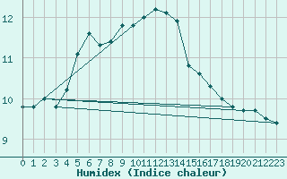 Courbe de l'humidex pour Dinard (35)