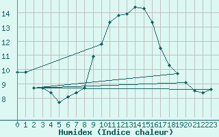 Courbe de l'humidex pour Ste (34)