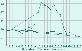 Courbe de l'humidex pour Ile du Levant (83)