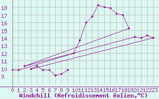 Courbe du refroidissement olien pour Avord (18)