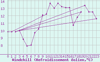 Courbe du refroidissement olien pour Manschnow