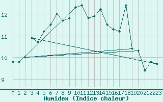 Courbe de l'humidex pour Hekkingen Fyr