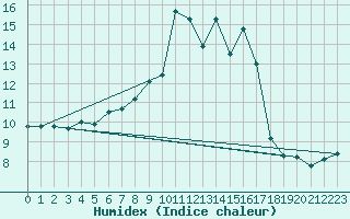 Courbe de l'humidex pour Fichtelberg