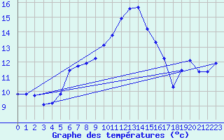 Courbe de tempratures pour Aniane (34)