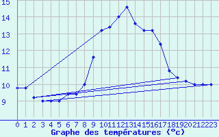 Courbe de tempratures pour Cap Mele (It)