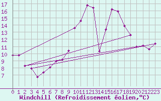 Courbe du refroidissement olien pour Strasbourg (67)