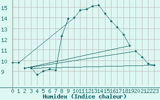 Courbe de l'humidex pour Santander (Esp)