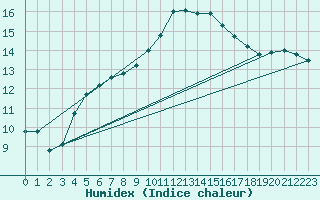 Courbe de l'humidex pour Sarzeau (56)