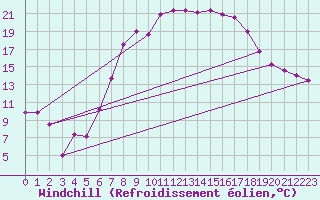 Courbe du refroidissement olien pour Lichtenhain-Mittelndorf