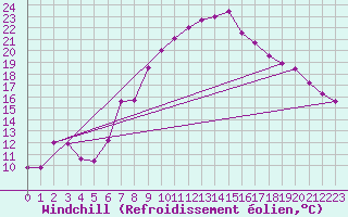Courbe du refroidissement olien pour Trawscoed