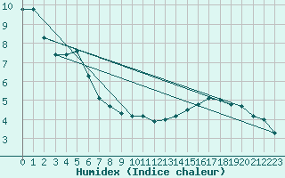 Courbe de l'humidex pour La Poblachuela (Esp)