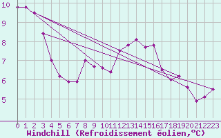 Courbe du refroidissement olien pour Michelstadt-Vielbrunn