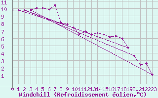 Courbe du refroidissement olien pour Chteaudun (28)