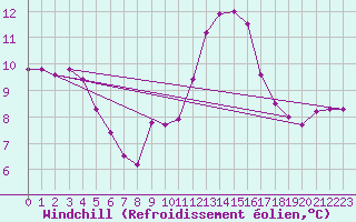 Courbe du refroidissement olien pour Tours (37)
