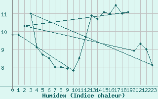 Courbe de l'humidex pour Saint-Etienne (42)