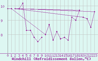 Courbe du refroidissement olien pour Trawscoed
