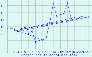 Courbe de tempratures pour Cap Pertusato (2A)