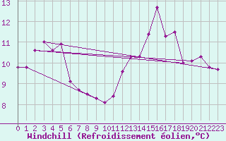 Courbe du refroidissement olien pour Chivres (Be)