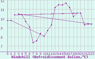 Courbe du refroidissement olien pour Ile de Batz (29)