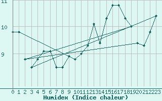 Courbe de l'humidex pour Orschwiller (67)