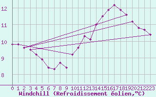 Courbe du refroidissement olien pour Als (30)