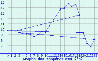 Courbe de tempratures pour Rodez (12)