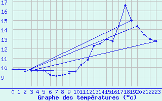 Courbe de tempratures pour Granes (11)