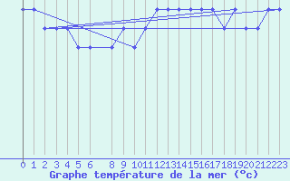 Courbe de temprature de la mer  pour la bouée 62103