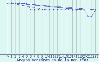 Courbe de temprature de la mer  pour la bouée 64045