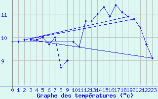 Courbe de tempratures pour Le Talut - Belle-Ile (56)