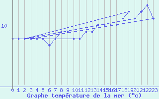 Courbe de temprature de la mer  pour le bateau DBBT