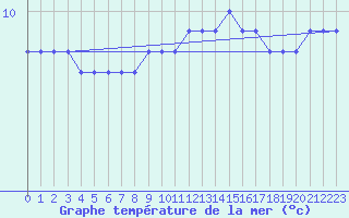 Courbe de temprature de la mer  pour le bateau LF4H