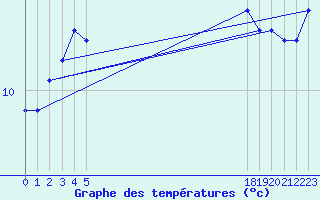 Courbe de tempratures pour le bateau EUCFR02