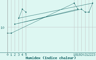 Courbe de l'humidex pour le bateau EUCFR02