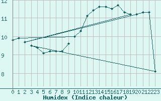 Courbe de l'humidex pour Pontoise - Cormeilles (95)