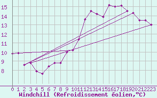 Courbe du refroidissement olien pour Dieppe (76)