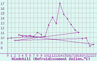 Courbe du refroidissement olien pour Ouessant (29)