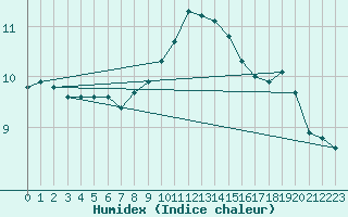 Courbe de l'humidex pour Capelle aan den Ijssel (NL)