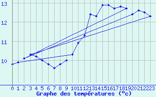 Courbe de tempratures pour Millau (12)