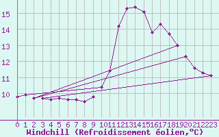 Courbe du refroidissement olien pour Chamonix-Mont-Blanc (74)