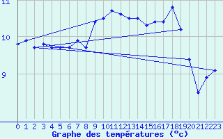 Courbe de tempratures pour Nedre Vats