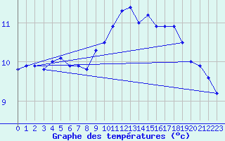 Courbe de tempratures pour Cherbourg (50)