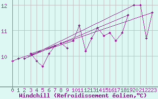 Courbe du refroidissement olien pour Cabo Peas