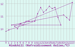 Courbe du refroidissement olien pour Aigrefeuille d