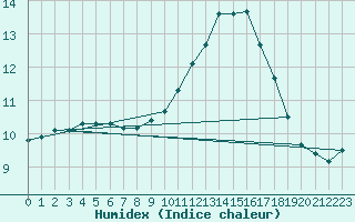 Courbe de l'humidex pour Connerr (72)