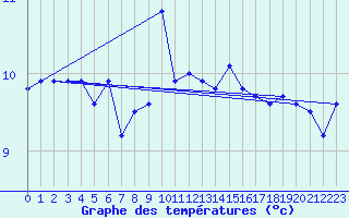 Courbe de tempratures pour Langdon Bay