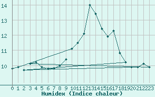 Courbe de l'humidex pour Mouilleron-le-Captif (85)