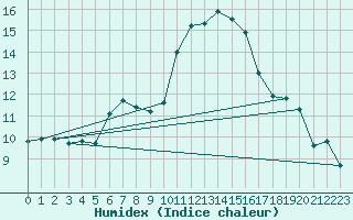 Courbe de l'humidex pour Paks